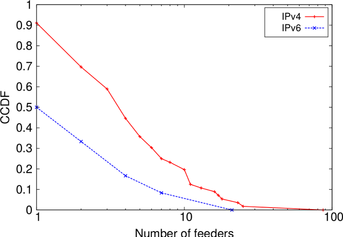 number_of_feeders.png